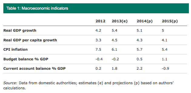 Table 1: Macroeconomic indicators